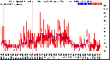 Milwaukee Weather Wind Speed<br>Actual and Median<br>by Minute<br>(24 Hours) (Old)