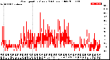 Milwaukee Weather Wind Speed<br>by Minute<br>(24 Hours) (Old)