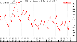 Milwaukee Weather Wind Speed<br>10 Minute Average<br>(4 Hours)