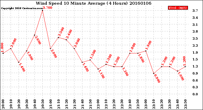 Milwaukee Weather Wind Speed<br>10 Minute Average<br>(4 Hours)