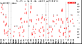 Milwaukee Weather Wind Speed<br>by Minute mph<br>(1 Hour)