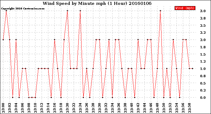 Milwaukee Weather Wind Speed<br>by Minute mph<br>(1 Hour)