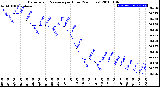 Milwaukee Weather Barometric Pressure<br>per Hour<br>(24 Hours)