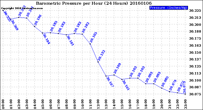 Milwaukee Weather Barometric Pressure<br>per Hour<br>(24 Hours)