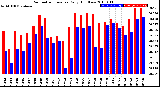 Milwaukee Weather Barometric Pressure<br>Daily High/Low