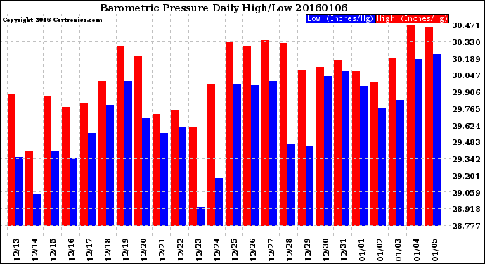 Milwaukee Weather Barometric Pressure<br>Daily High/Low