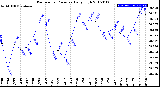 Milwaukee Weather Barometric Pressure<br>Daily High