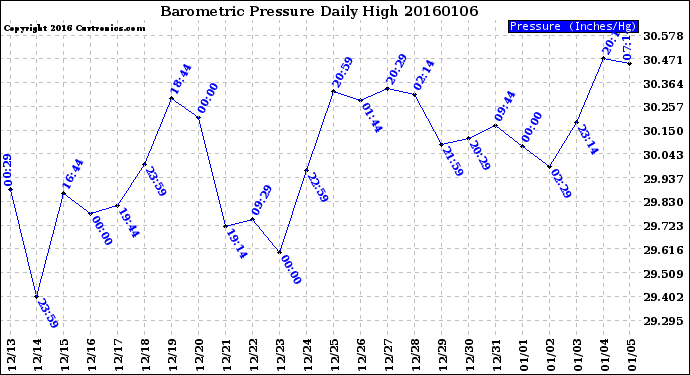 Milwaukee Weather Barometric Pressure<br>Daily High