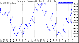 Milwaukee Weather Barometric Pressure<br>Monthly High