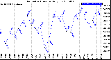 Milwaukee Weather Barometric Pressure<br>Daily Low