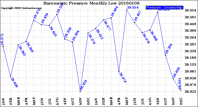 Milwaukee Weather Barometric Pressure<br>Monthly Low