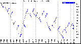 Milwaukee Weather Wind Chill<br>Daily Low