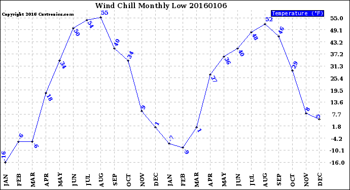 Milwaukee Weather Wind Chill<br>Monthly Low