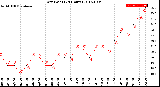 Milwaukee Weather Dew Point<br>(24 Hours)