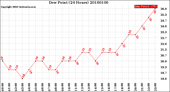 Milwaukee Weather Dew Point<br>(24 Hours)