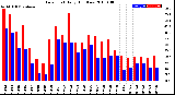 Milwaukee Weather Dew Point<br>Daily High/Low