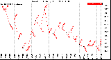 Milwaukee Weather Dew Point<br>Daily High