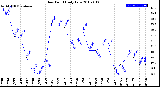 Milwaukee Weather Dew Point<br>Daily Low