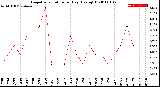 Milwaukee Weather Evapotranspiration<br>per Day (Ozs sq/ft)