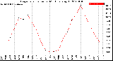 Milwaukee Weather Evapotranspiration<br>per Month (qts sq/ft)