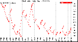 Milwaukee Weather Heat Index<br>Daily High