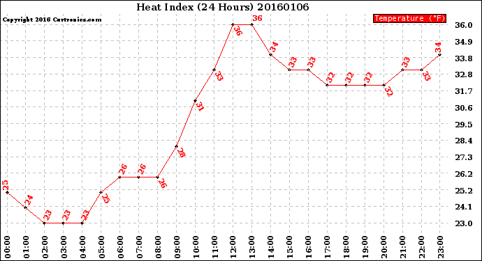 Milwaukee Weather Heat Index<br>(24 Hours)