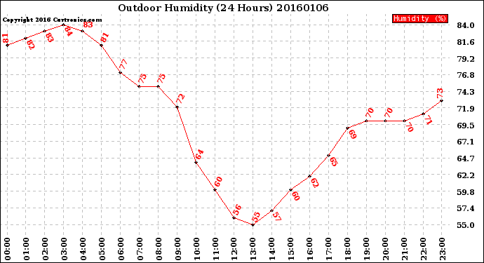 Milwaukee Weather Outdoor Humidity<br>(24 Hours)