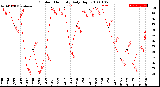 Milwaukee Weather Outdoor Humidity<br>Daily High