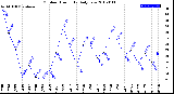 Milwaukee Weather Outdoor Humidity<br>Daily Low