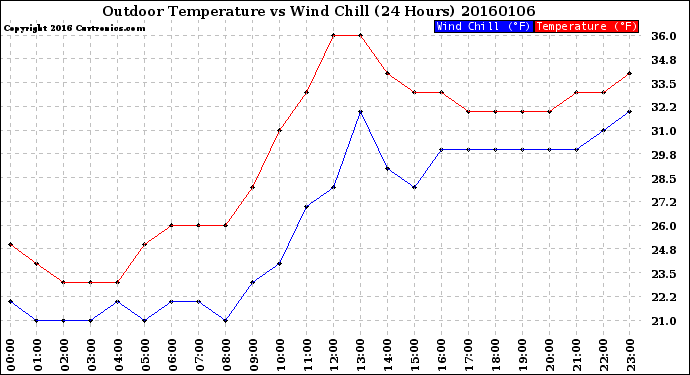 Milwaukee Weather Outdoor Temperature<br>vs Wind Chill<br>(24 Hours)