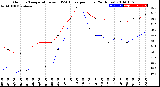 Milwaukee Weather Outdoor Temperature<br>vs THSW Index<br>per Hour<br>(24 Hours)