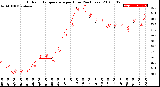 Milwaukee Weather Outdoor Temperature<br>per Hour<br>(24 Hours)