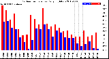 Milwaukee Weather Outdoor Temperature<br>Daily High/Low