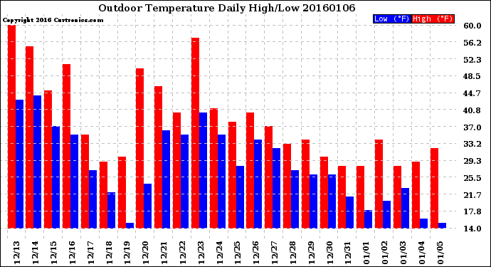 Milwaukee Weather Outdoor Temperature<br>Daily High/Low