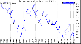 Milwaukee Weather Outdoor Temperature<br>Daily Low