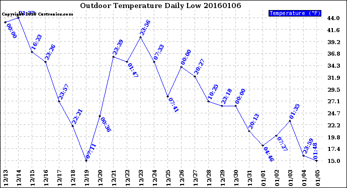 Milwaukee Weather Outdoor Temperature<br>Daily Low