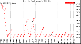 Milwaukee Weather Rain<br>By Day<br>(Inches)