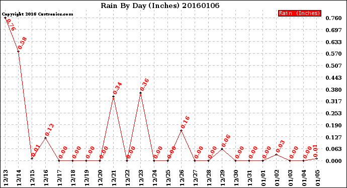 Milwaukee Weather Rain<br>By Day<br>(Inches)