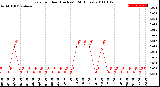 Milwaukee Weather Rain<br>per Hour<br>(Inches)<br>(24 Hours)