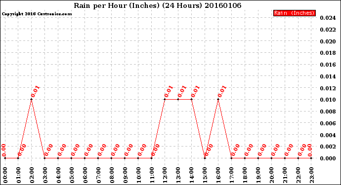 Milwaukee Weather Rain<br>per Hour<br>(Inches)<br>(24 Hours)