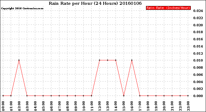 Milwaukee Weather Rain Rate<br>per Hour<br>(24 Hours)
