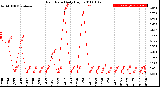 Milwaukee Weather Rain Rate<br>Daily High