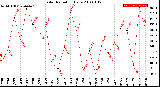 Milwaukee Weather Solar Radiation<br>Daily