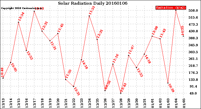 Milwaukee Weather Solar Radiation<br>Daily