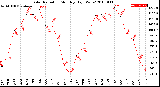 Milwaukee Weather Solar Radiation<br>Monthly High W/m2