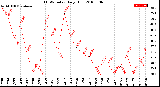 Milwaukee Weather THSW Index<br>Daily High