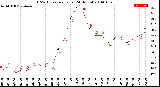 Milwaukee Weather THSW Index<br>per Hour<br>(24 Hours)