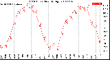 Milwaukee Weather THSW Index<br>Monthly High