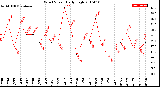 Milwaukee Weather Wind Speed<br>Daily High