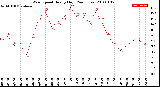 Milwaukee Weather Wind Speed<br>Hourly High<br>(24 Hours)